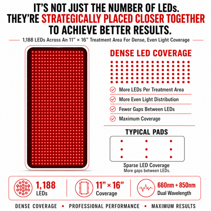 Medium Red Light Pad for Pain Relief & Recovery | 16" x 11" | 1188 LEDs + 12V Car Adapter